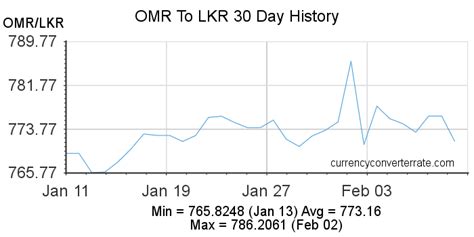 8013 OMR To LKR Convert 8013 Omani Rial To Sri Lankan Rupee