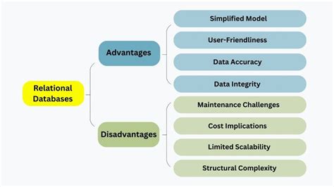 Pros And Cons Of Using Different Relational Diagram Models E