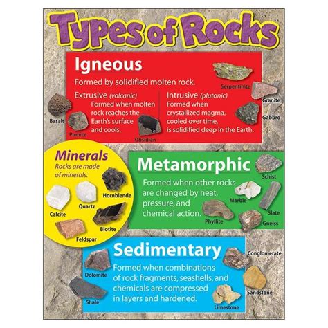 Learning Chart Types Of Rocks Rock Science Science Classroom Earth