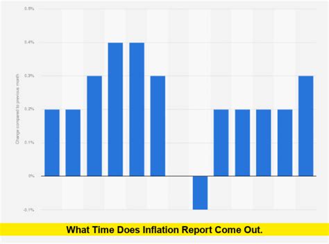 What Time Does Inflation Report Come Out? Understanding the Latest ...