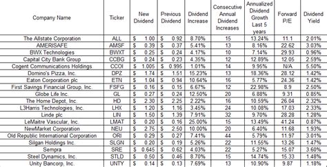 Dividend Growth Investor: 19 Dividend Growth Stocks Raising Dividends ...