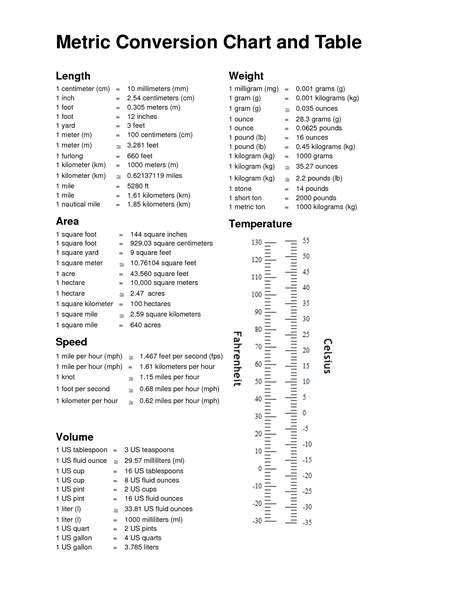 Printable Metric Conversion Charts And Tables