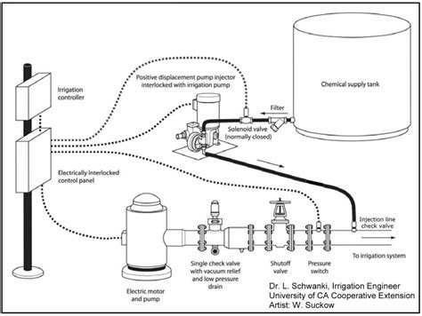 Sprinkler System Diagrams