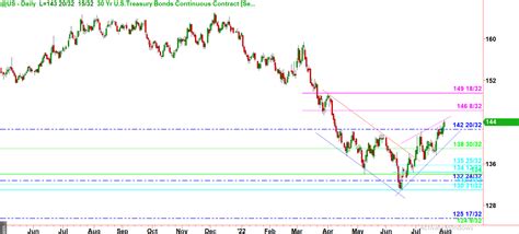 US 30 YR BOND POLAR VEGA