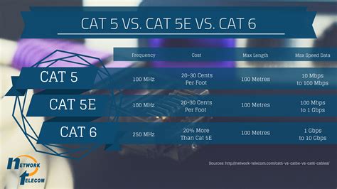 Cat Vs Cat Wiring What Is The Difference Between Cat Cat