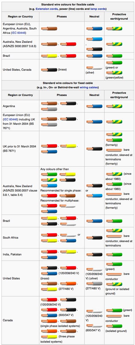 National Electrical Code Color Chart