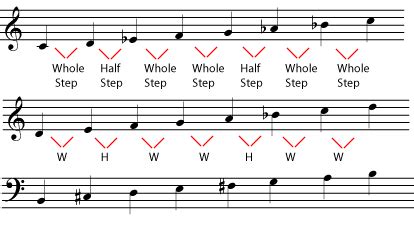 Music Theory Minor Scales The Easy Guide To Music Theory Understanding