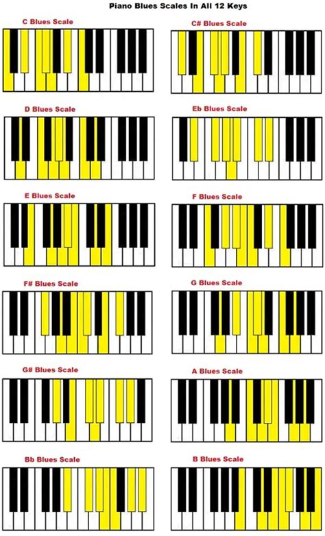 List Of Piano Scales Piano Scales Tutorial