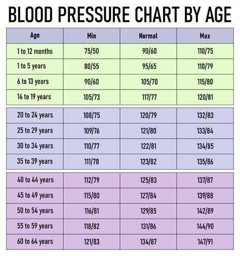 Blood Pressure Chart And Age Blood Pressure Chart By Age For Seniors