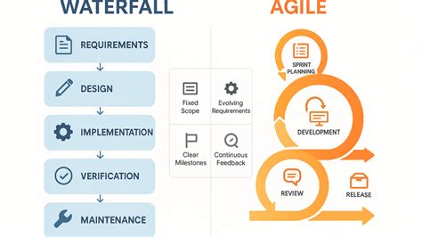 Agile vs Waterfall: A Business Analyst’s Practical Guide to Choosing