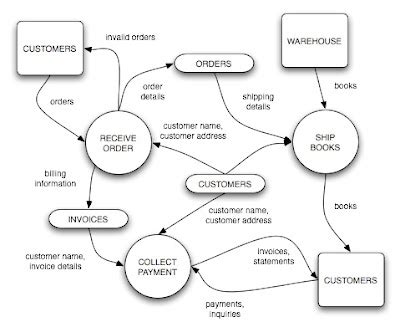 Dfd Diagram For Inventory Management System Doc Inventory Ma