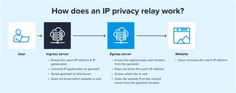 What Is A Relay Service And How Does It Work Ipinfo Io