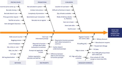 Cause And Effect Diagram For A Car That Wont Start