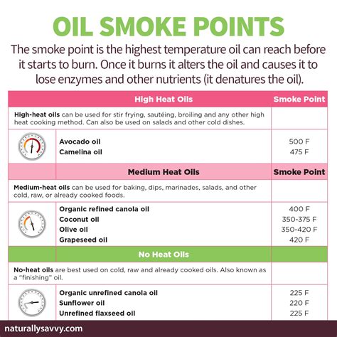 Cooking Oil Smoke Points Chart At Thelma Cloud Blog