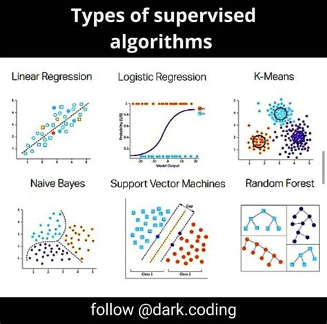 Types Of Supervised Algorithms En Statistiques Math Matiques