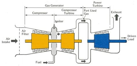 Schematic Diagram Of A Simple Gas Turbine Power Plant Block