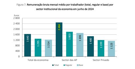 Função Pública vai exigir aumentos salariais superiores a 6 no