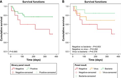 Kaplan Meier Survival Analysis Curves For 1 Year Mortality According To