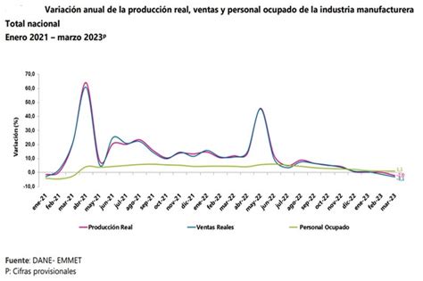 En Marzo La Producción Industrial Y Las Ventas Sufrieron Caídas