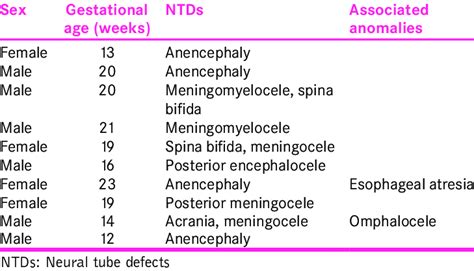 Sex Gestational Age Neural Tube Defect And Associated Malformation Download Scientific