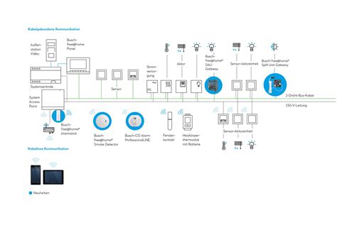 Smart Home Systeme In Der Praxis Elektro Smart Home Baunetzwissen