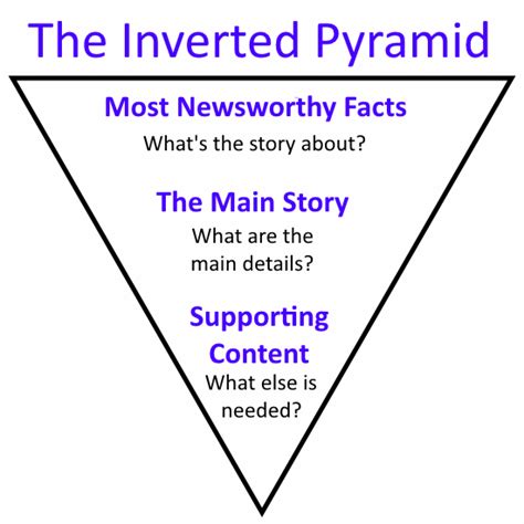 The Inverted Pyramid Learning From Journalism