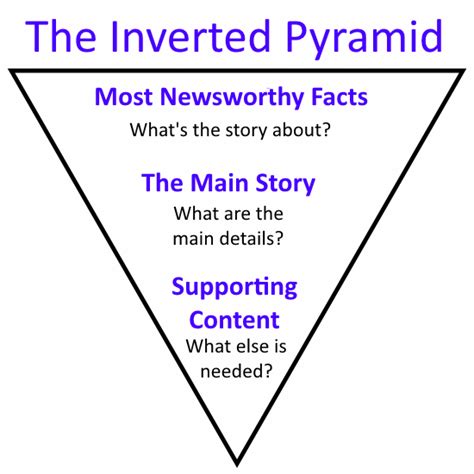 The Inverted Pyramid - Learning From Journalism