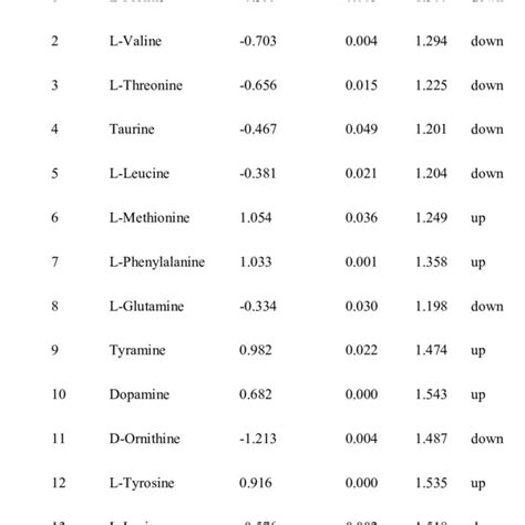 Amino Acids And Dopamine Change D1 Vs D8 Download Scientific Diagram