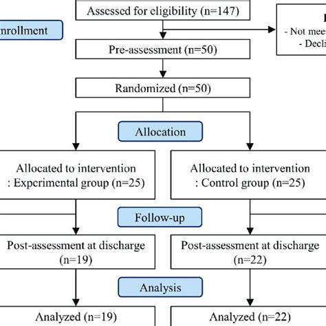 Consort Flow Diagram Of Recruitment Allocation And Participation