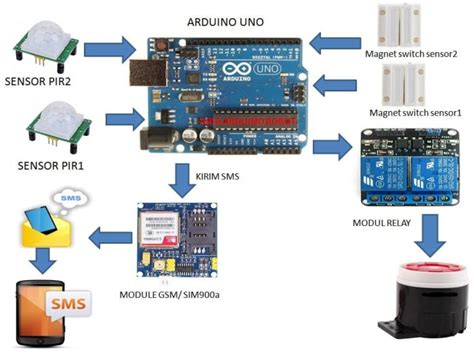 Jual Arduino Project Sistem Keamanan Rumah Berbasis Sms Dengan Sensor Kota Tangerang Arfa