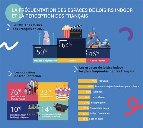 Sondage Opinionway Les Fran Ais Et Les Activit S De Loisirs Indoor