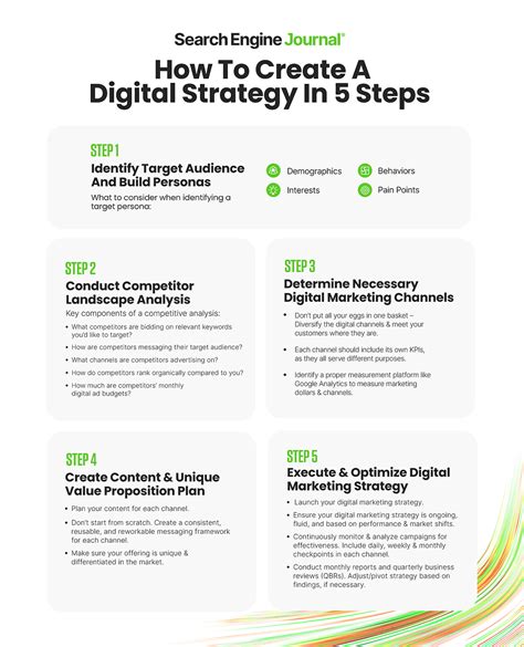 What Is A Digital Marketing Strategy Steps To Create One