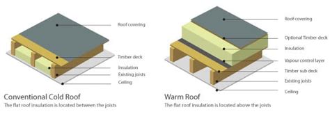 Roof Construction Guide Flat Pitched Cold And Warm Roofs