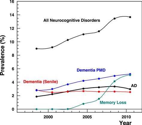 Time Trends In The Prevalence Of Neurocognitive Disorders And Cognitive