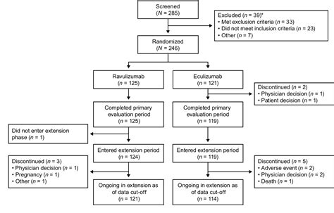 Figure 1 From One Year Efficacy And Safety Of Ravulizumab In Adults