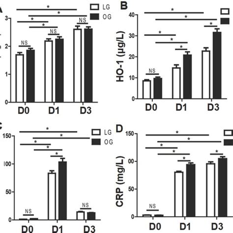 Level difference of serum TNF α HO 1 IL 6 and CRP pre and