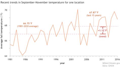 Using Trends For Long Range Seasonal Forecasts - WeatherNation