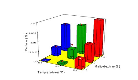 Effect Of Inlet Air Temperature And Maltodextrin Concentration On Crude Download Scientific