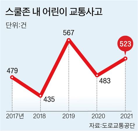 스쿨존 사고 매년 수백 건‘민식이법 4년 달라진 게 없다