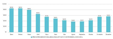 Tabla De Fletes Costa Rica Precios Y Condiciones Fletes Y Mudanzas