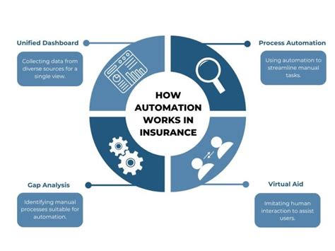 Leveraging Intelligent Automation Company For Streamlined Insurance