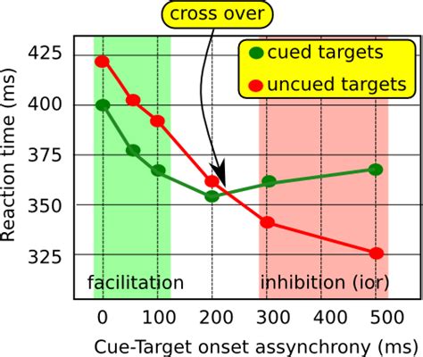 Inhibition Of Return Ior