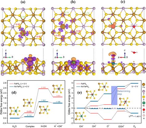 Recent Advances In Noble Metal Free Electrocatalysts To Achieve