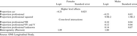 Higher Level E Ects Logit Probability Of Death And Cross Level