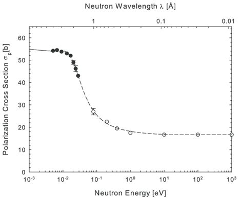 Typical trend of the polarization cross section σ p as function of the