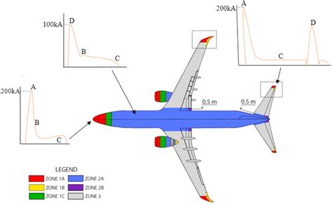 Simulating Lightning Effects On Carbon Fiber Composite Shielded With