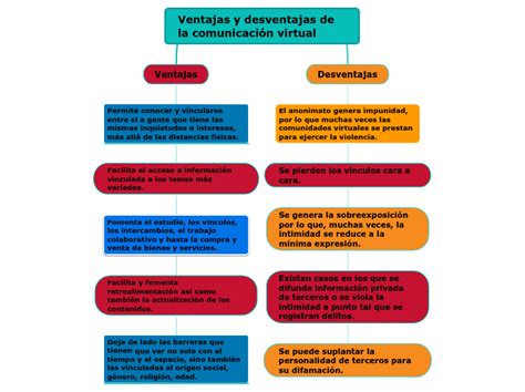 Ventajas y desventajas de la comunicación Mind Map