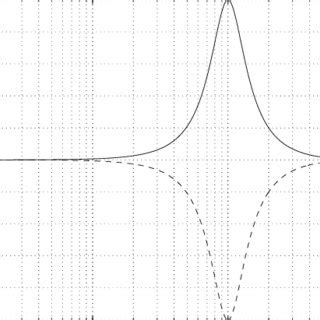 Equalization curve of a graphic equalizer (N=2) having | Download ...