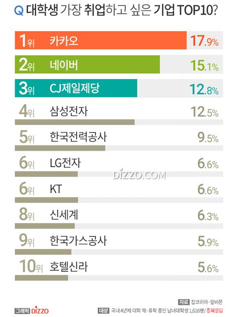 대학생 가장 취업하고 싶은 기업 4위 삼성전자 2위 네이버… 1위는 디지틀조선일보 디조닷컴