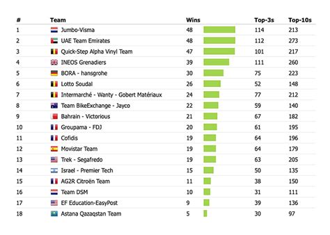 Season Review Breaking Down The Uci Team Rankings Pezcycling News